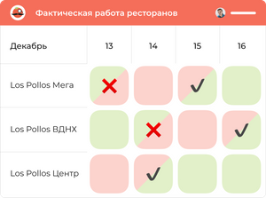 Новый отчет по работе заведений, обновления в бонусах и автопринятие заказов